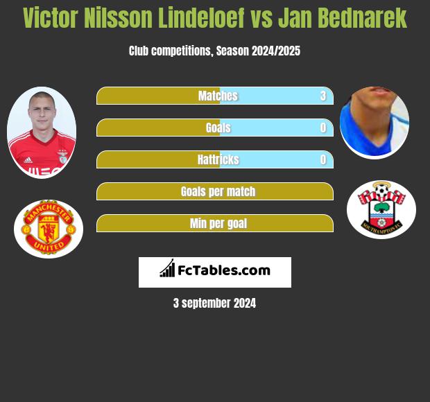 Victor Nilsson Lindeloef vs Jan Bednarek h2h player stats