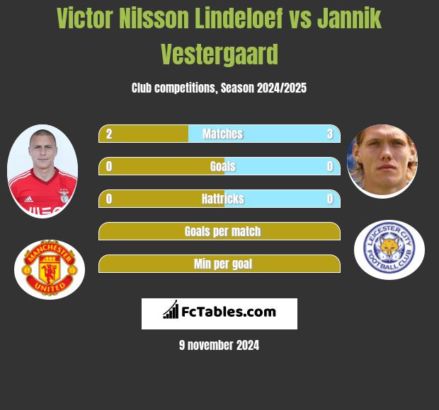 Victor Nilsson Lindeloef vs Jannik Vestergaard h2h player stats