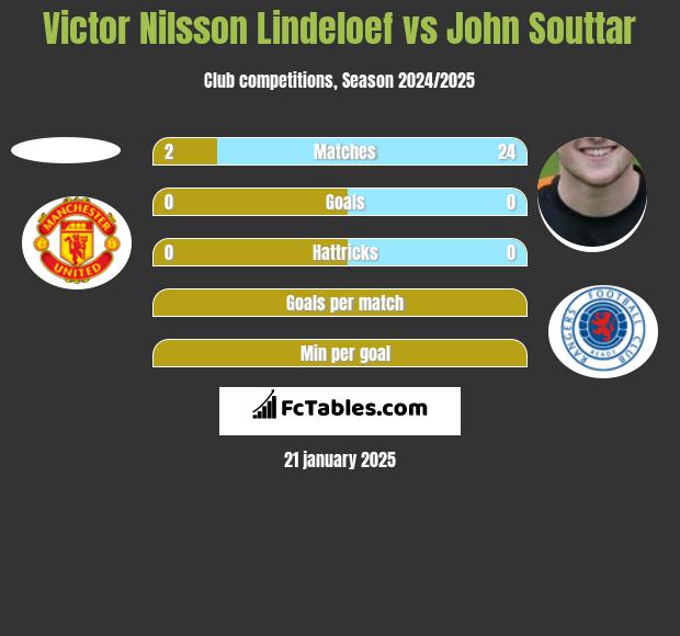 Victor Nilsson Lindeloef vs John Souttar h2h player stats