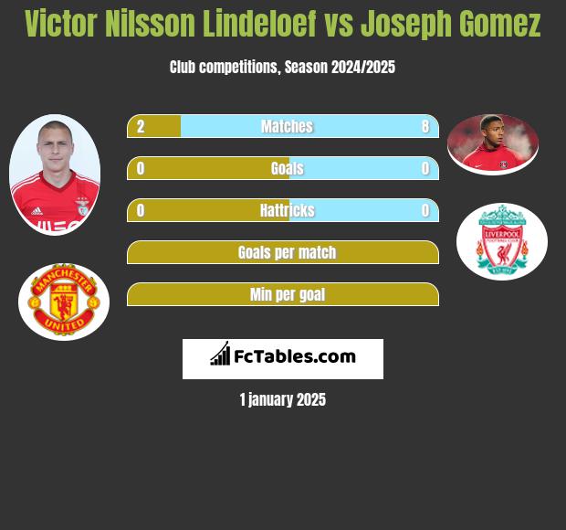 Victor Nilsson Lindeloef vs Joseph Gomez h2h player stats