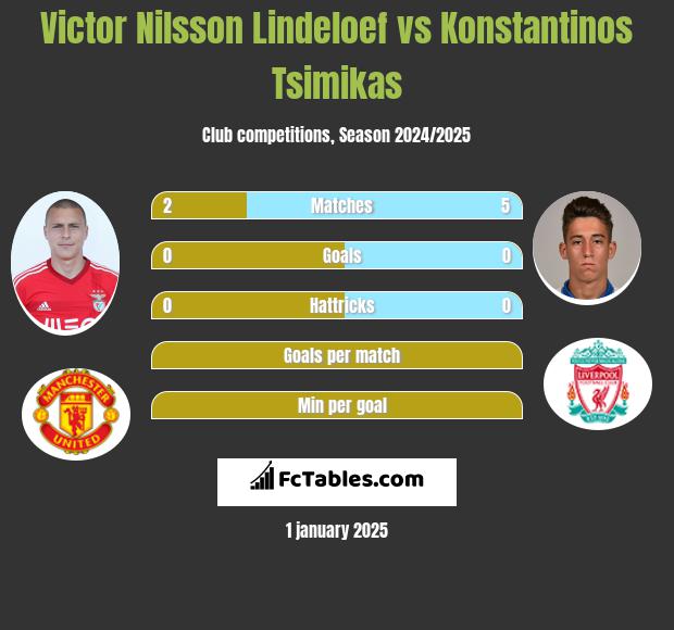 Victor Nilsson Lindeloef vs Konstantinos Tsimikas h2h player stats