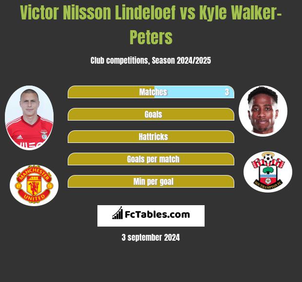 Victor Nilsson Lindeloef vs Kyle Walker-Peters h2h player stats