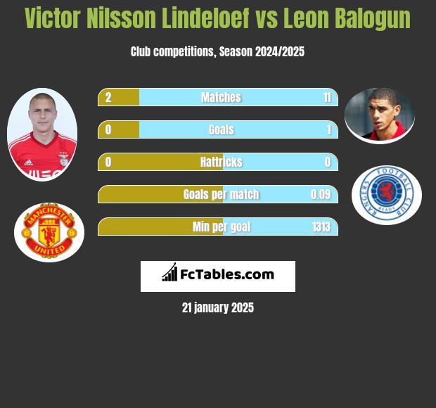 Victor Nilsson Lindeloef vs Leon Balogun h2h player stats