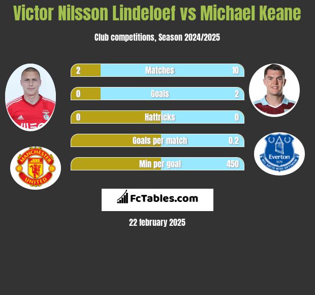 Victor Nilsson Lindeloef vs Michael Keane h2h player stats