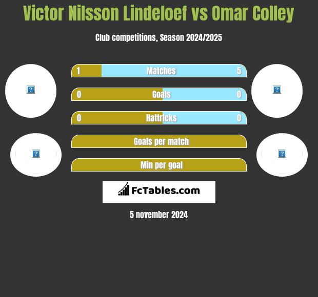 Victor Nilsson Lindeloef vs Omar Colley h2h player stats