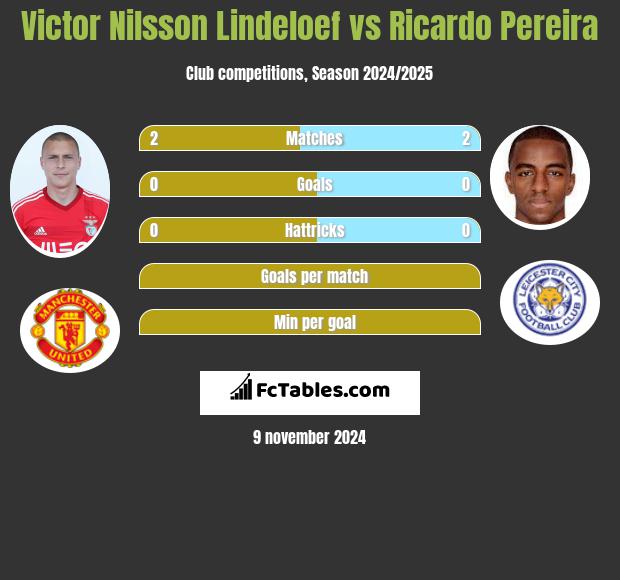 Victor Nilsson Lindeloef vs Ricardo Pereira h2h player stats