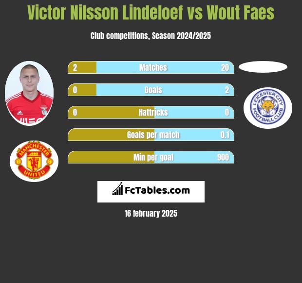 Victor Nilsson Lindeloef vs Wout Faes h2h player stats