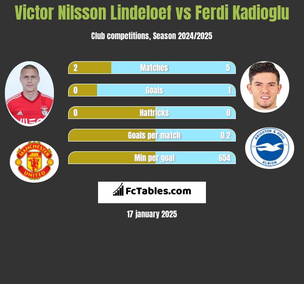 Victor Nilsson Lindeloef vs Ferdi Kadioglu h2h player stats