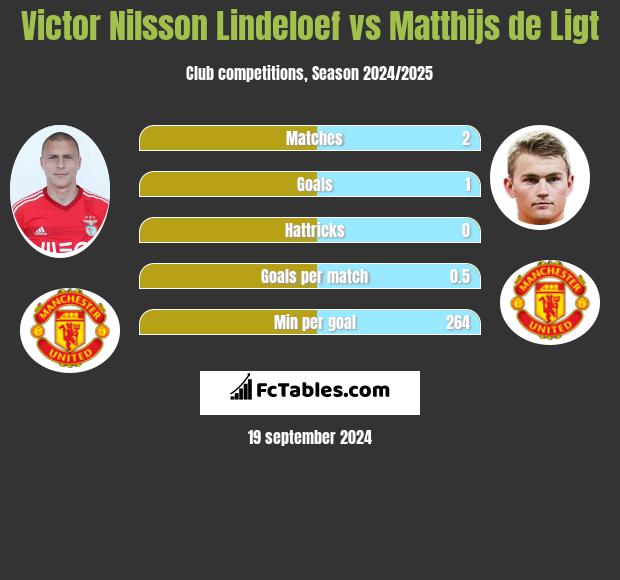 Victor Nilsson Lindeloef vs Matthijs de Ligt h2h player stats