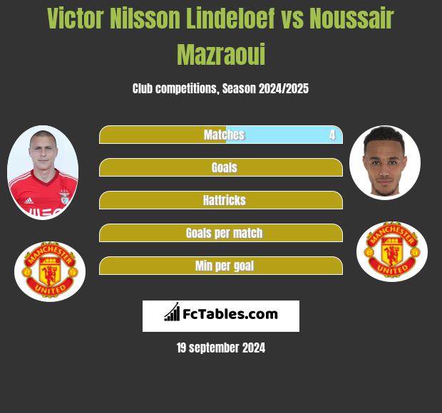 Victor Nilsson Lindeloef vs Noussair Mazraoui h2h player stats