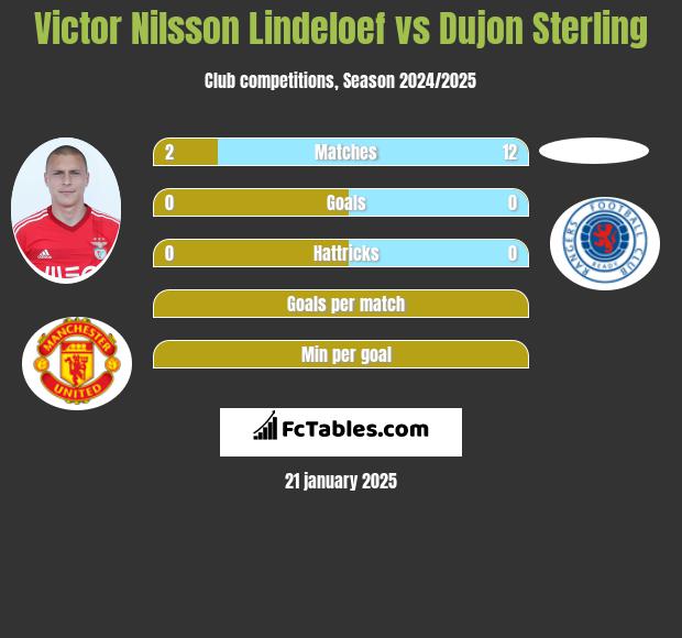 Victor Nilsson Lindeloef vs Dujon Sterling h2h player stats