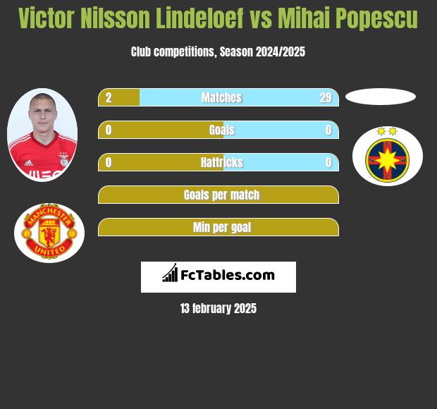 Victor Nilsson Lindeloef vs Mihai Popescu h2h player stats