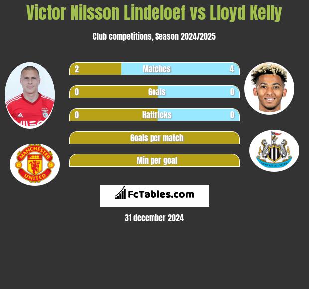 Victor Nilsson Lindeloef vs Lloyd Kelly h2h player stats