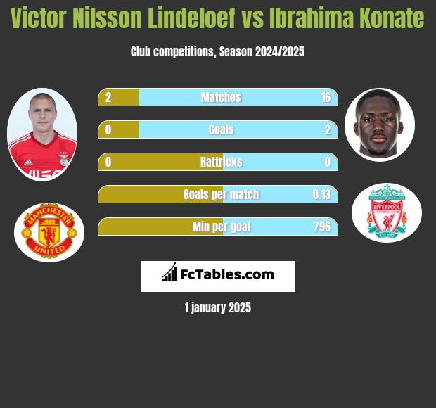 Victor Nilsson Lindeloef vs Ibrahima Konate h2h player stats