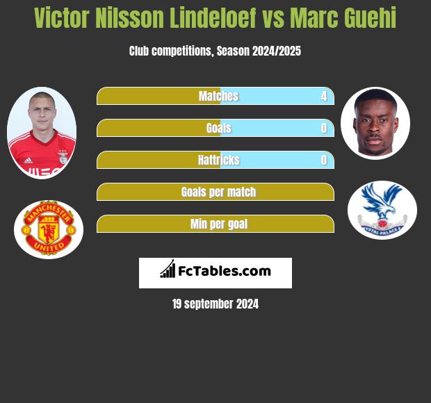 Victor Nilsson Lindeloef vs Marc Guehi h2h player stats