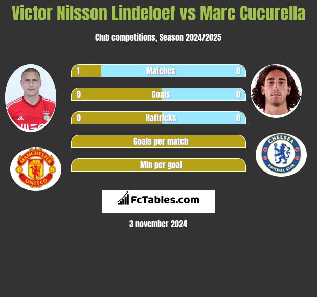 Victor Nilsson Lindeloef vs Marc Cucurella h2h player stats