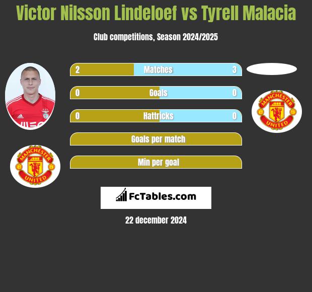 Victor Nilsson Lindeloef vs Tyrell Malacia h2h player stats