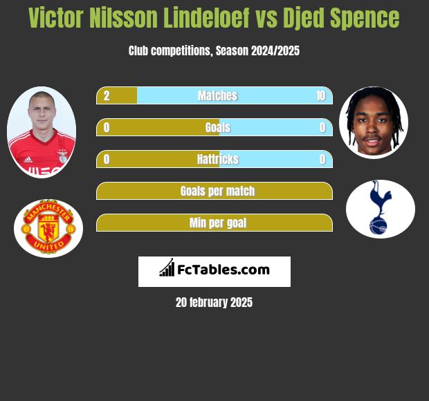 Victor Nilsson Lindeloef vs Djed Spence h2h player stats