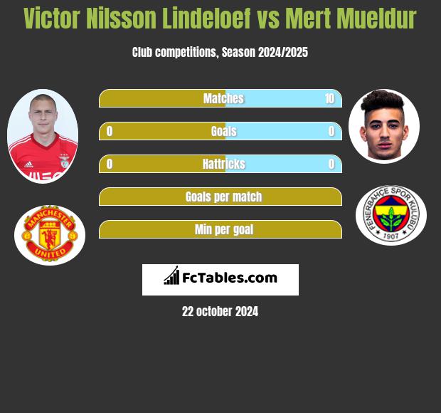 Victor Nilsson Lindeloef vs Mert Mueldur h2h player stats