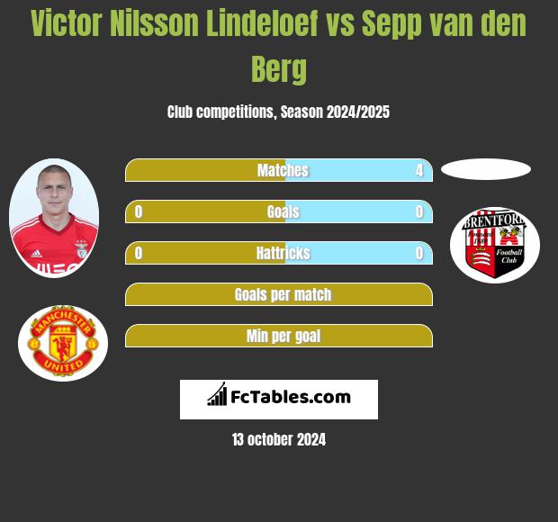 Victor Nilsson Lindeloef vs Sepp van den Berg h2h player stats