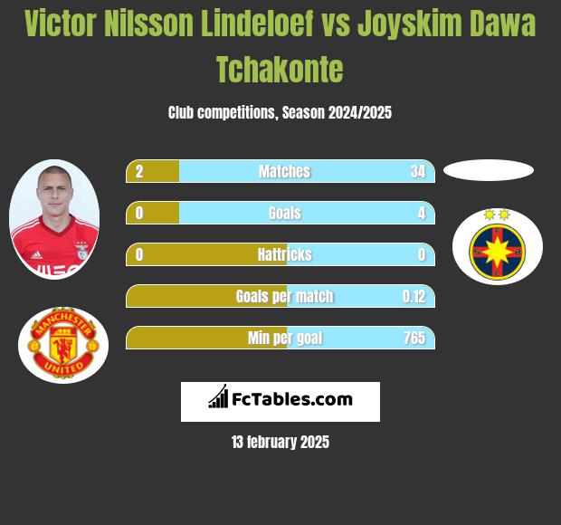 Victor Nilsson Lindeloef vs Joyskim Dawa Tchakonte h2h player stats