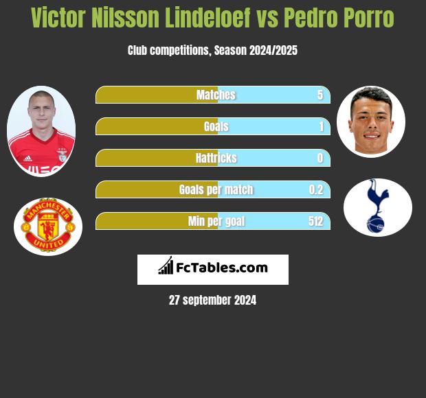 Victor Nilsson Lindeloef vs Pedro Porro h2h player stats