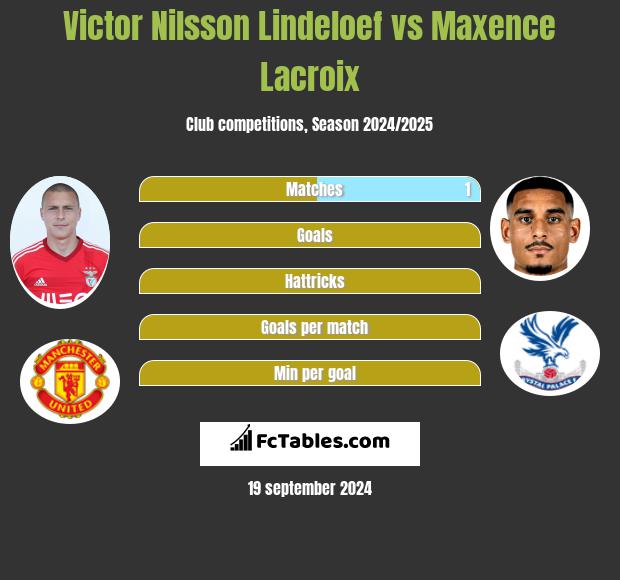 Victor Nilsson Lindeloef vs Maxence Lacroix h2h player stats