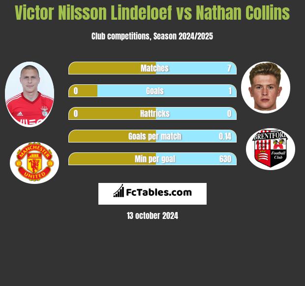 Victor Nilsson Lindeloef vs Nathan Collins h2h player stats