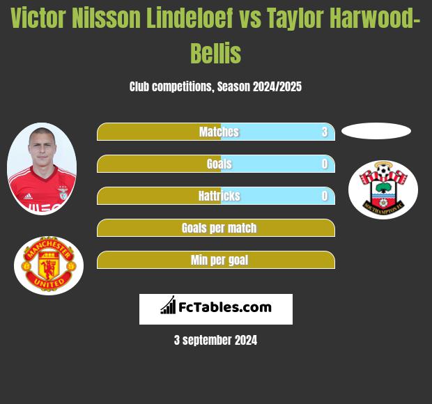 Victor Nilsson Lindeloef vs Taylor Harwood-Bellis h2h player stats