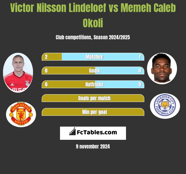 Victor Nilsson Lindeloef vs Memeh Caleb Okoli h2h player stats