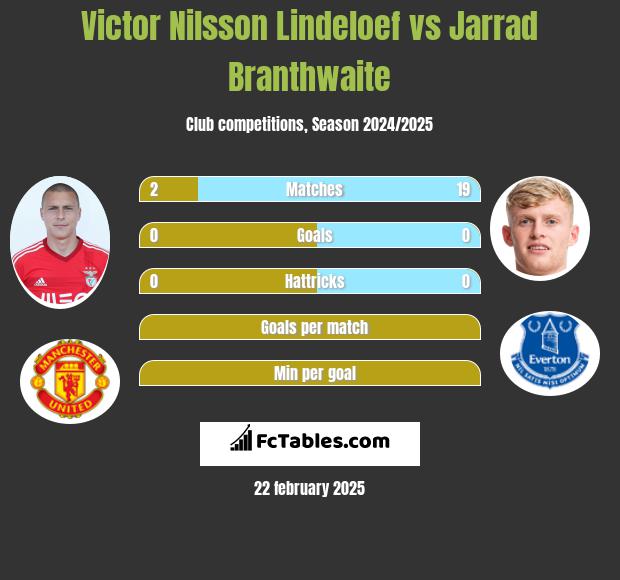 Victor Nilsson Lindeloef vs Jarrad Branthwaite h2h player stats