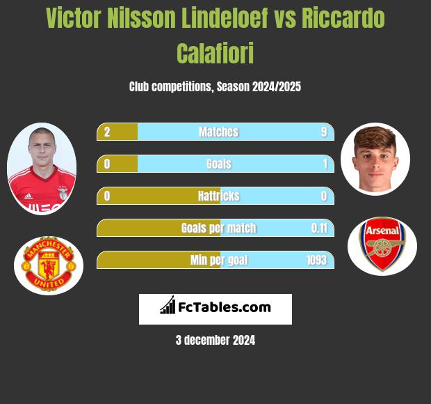 Victor Nilsson Lindeloef vs Riccardo Calafiori h2h player stats