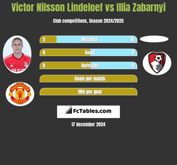 Victor Nilsson Lindeloef vs Illia Zabarnyi h2h player stats