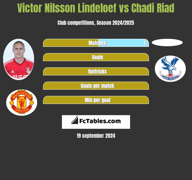 Victor Nilsson Lindeloef vs Chadi Riad h2h player stats