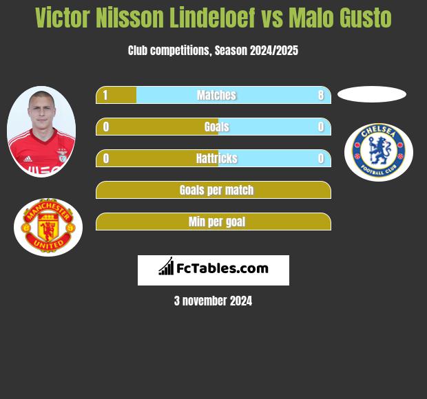 Victor Nilsson Lindeloef vs Malo Gusto h2h player stats