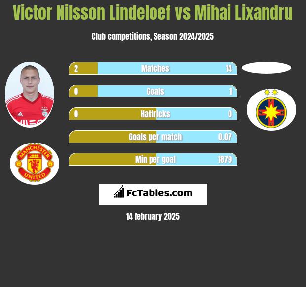 Victor Nilsson Lindeloef vs Mihai Lixandru h2h player stats