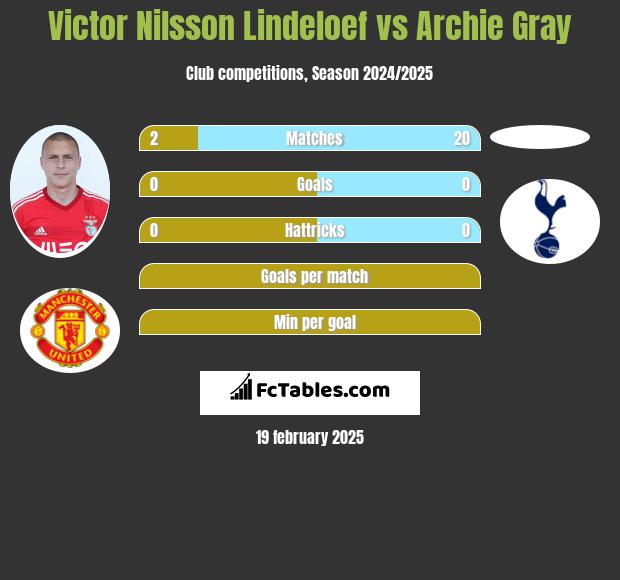 Victor Nilsson Lindeloef vs Archie Gray h2h player stats