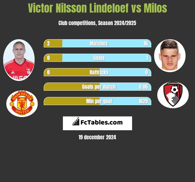 Victor Nilsson Lindeloef vs Milos h2h player stats