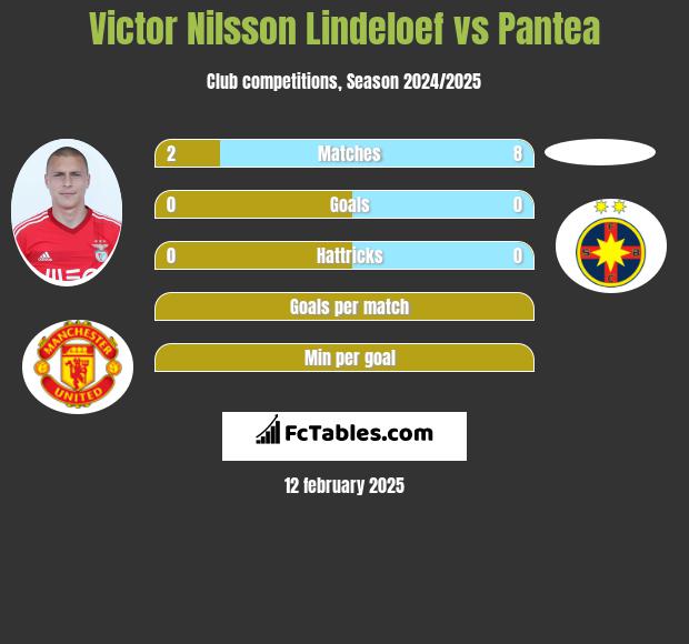 Victor Nilsson Lindeloef vs Pantea h2h player stats