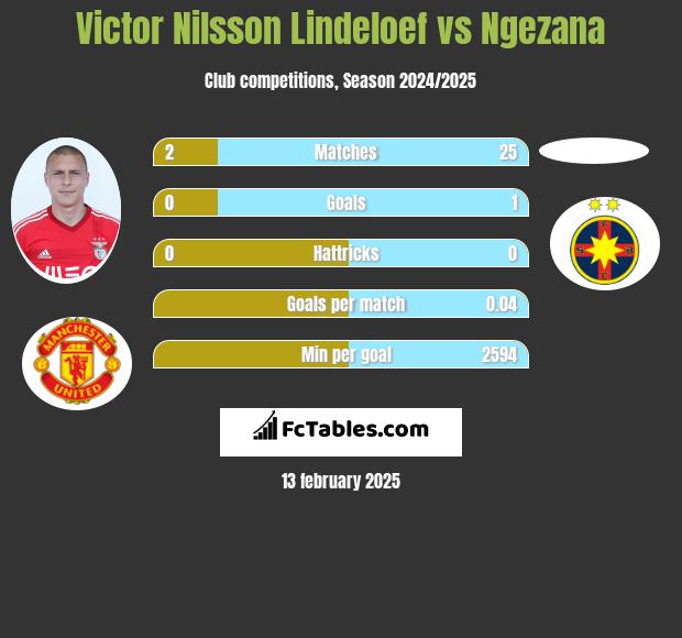 Victor Nilsson Lindeloef vs Ngezana h2h player stats