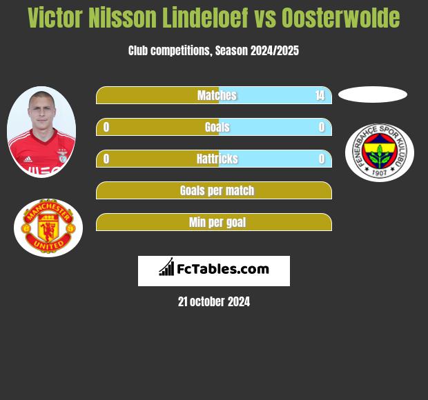 Victor Nilsson Lindeloef vs Oosterwolde h2h player stats