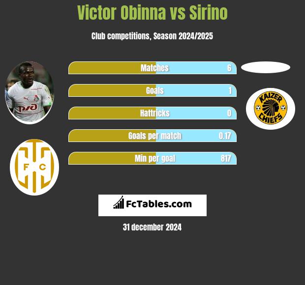 Victor Obinna vs Sirino h2h player stats