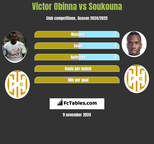 Victor Obinna vs Soukouna h2h player stats