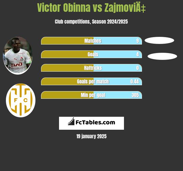 Victor Obinna vs ZajmoviÄ‡ h2h player stats