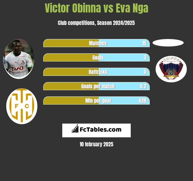 Victor Obinna vs Eva Nga h2h player stats