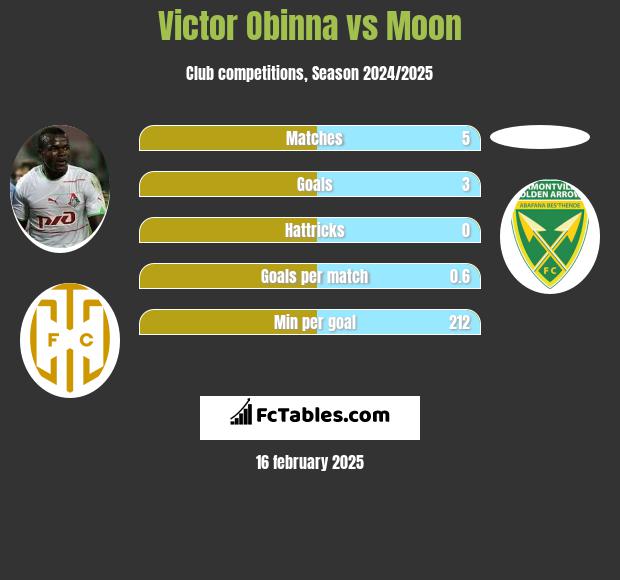 Victor Obinna vs Moon h2h player stats