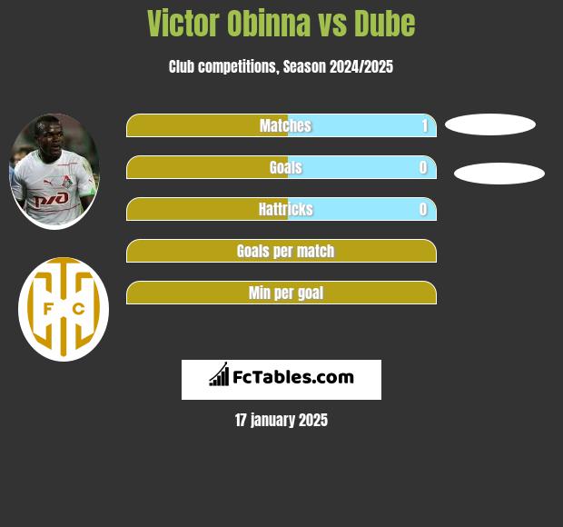 Victor Obinna vs Dube h2h player stats