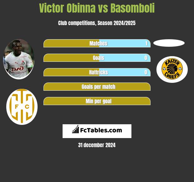 Victor Obinna vs Basomboli h2h player stats