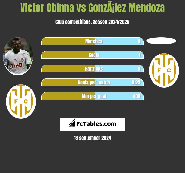 Victor Obinna vs GonzÃ¡lez Mendoza h2h player stats