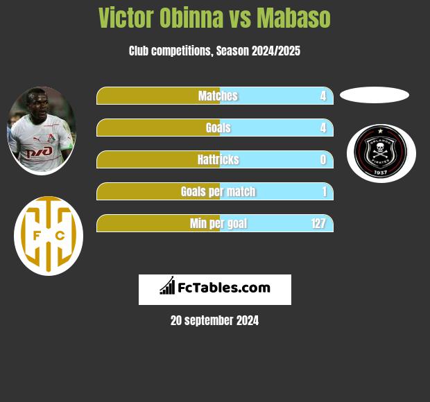 Victor Obinna vs Mabaso h2h player stats